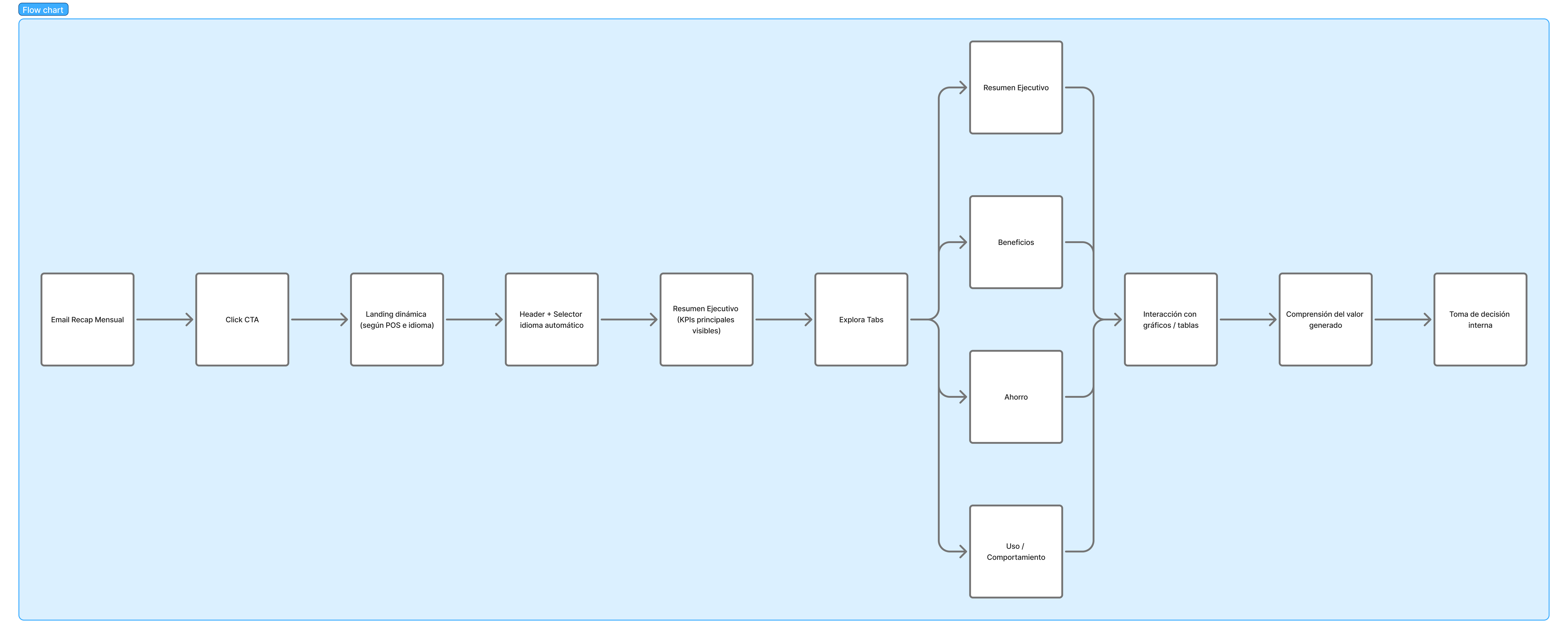 LATAM Airlines — Corporate Partner Recap Platform - 1
